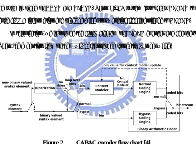 Figure 2    CABAC encoder flow chart [4] 