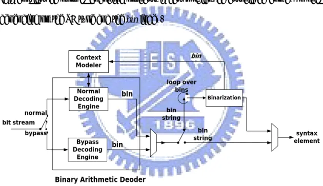 Figure 3    CABAC decoder flow chart 