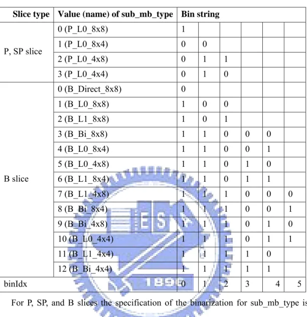 Table 5  Binarization for sub-macroblock types in P, SP, and B slices  Slice type  Value (name) of sub_mb_type Bin string 