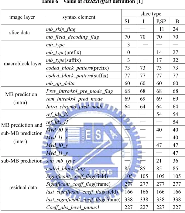 Table 6  Value of ctxIdxOffset definition [1] 