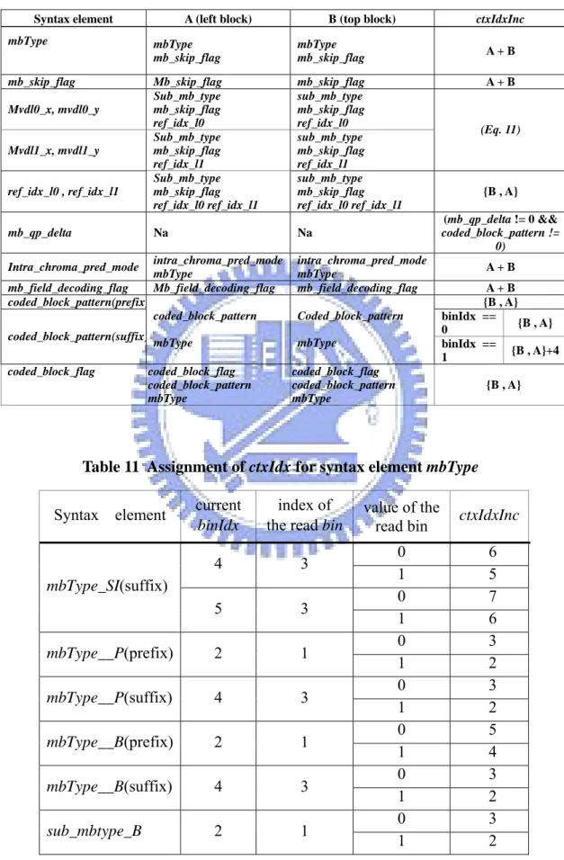 Table 10  Required syntax elements of the left and top neighbor blocks and the  computation for ctxIdxInc   