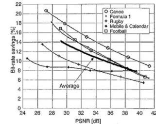 Figure 2-3 Bit-rate savings provided by CABAC relative to CAVLC 