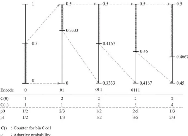 Figure 2-9 Example of encoding binary arithmetic coding with adaptive probability 