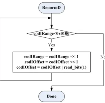 Figure 2-15 Flowchart of renormalization 