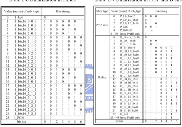Table 2-6 Binarization in I slice       Table 2-7 Binarization in P/SP and B slice 