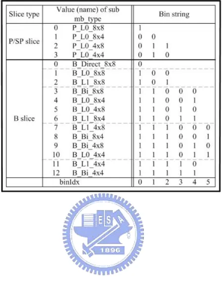 Table 2-8 Binarization table for sub-macroblock type in P/SP and B slice 