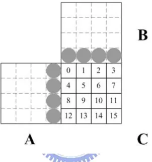 Figure 2-18 Illustration of the neighbor location in sub-macroblock level 