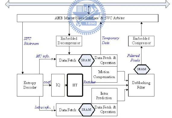 Figure 1. System architecture of H.264/AVC decoder 