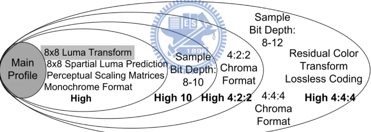 Figure 11. High profile classification and features 