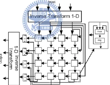 Figure 13. (Re-designed) parallel transform architecture 