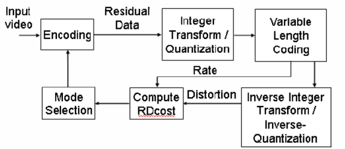 Figure 2.4：Computation of RDcost