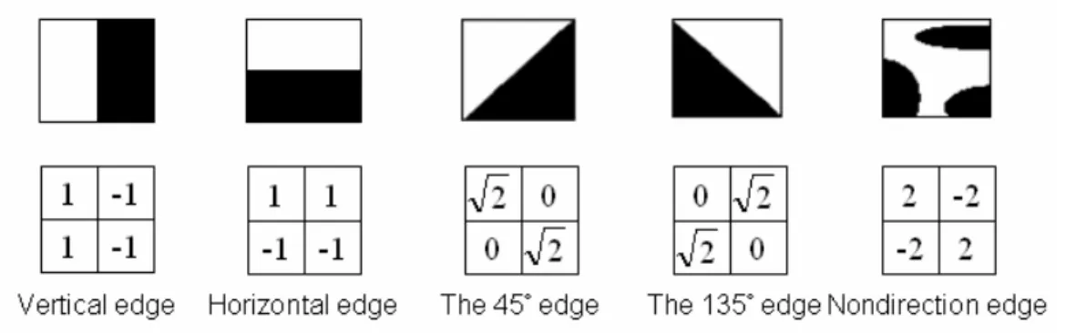 Figure 2.6：Five type of directional filter and its coefficients
