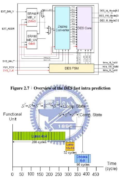 Figure 2.8：Timing schedule of the DES engine