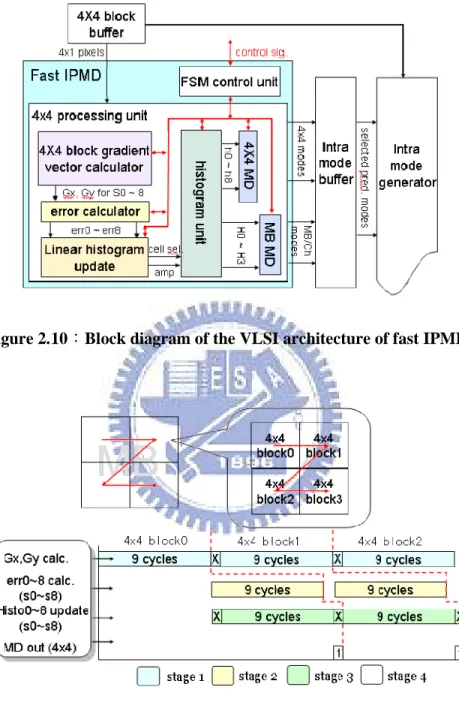 Figure 2.11：Timing schedule of the fast IPMD