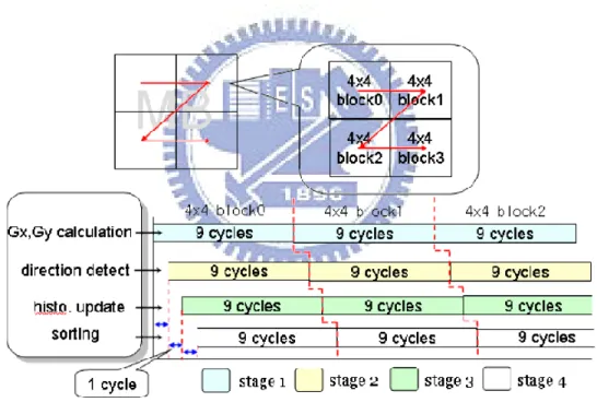 Figure 3.4 ：Execution timing chart of the proposed architecture