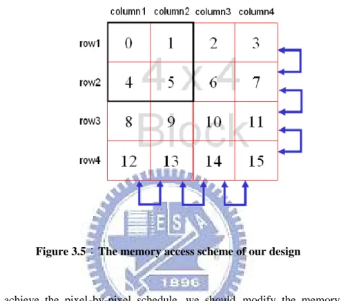 Figure 3.5：The memory access scheme of our design