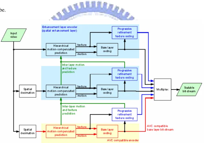 Figure 2-1 shows the basic structure of H.264 SVC, where the base layer is AVC  compatible and the other layers provide scalabilities such as SNR, spatial, and temporal