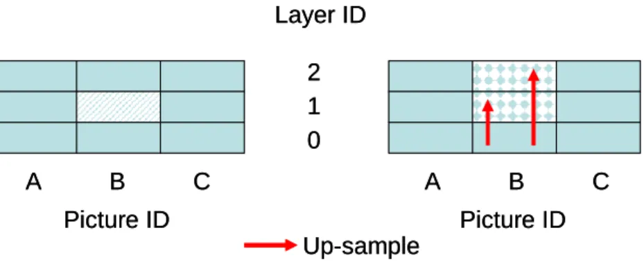 Fig 2-3a: Case 1: Error concealment when a non-base layer is lost 