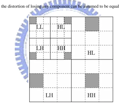 Fig 3-2 [8]: A component is formed by grouping a coefficient block of different spatial  location from each sub-band