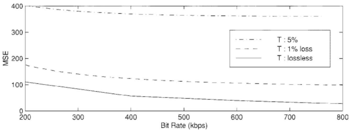 Fig 3-3 [8]: Rate-Distortion curve.  3.2.3 Algorithm 