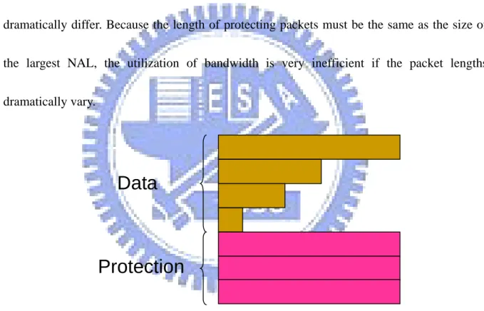 Fig 3-4: The length of protecting packets must be the same as the largest data packet  Table 3-1 is an example of NAL sizes which are extracted from an actually encoded video  stream and the GOP size is 16