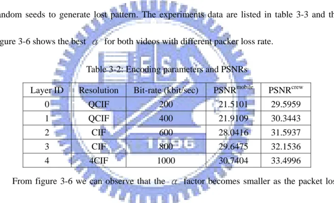 Table 3-2: Encoding parameters and PSNRs 