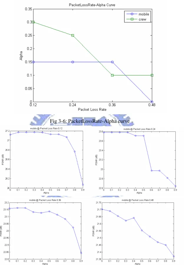 Fig 3-6: PacketLossRate-Alpha curve 