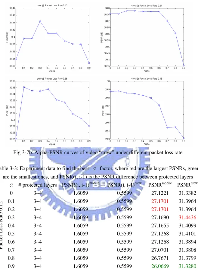 Fig 3-7b: Alpha-PSNR curves of video “crew” under different packet loss rate 