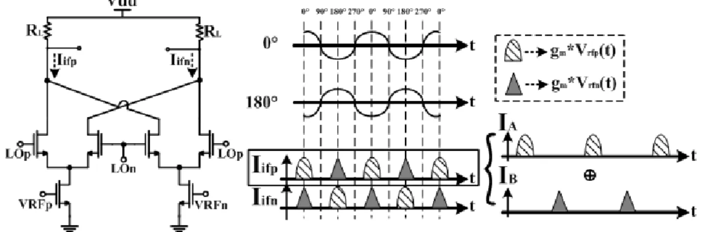 Fig. 2-11 A basic Gilbert Mixer and the waveforms of output IF current 