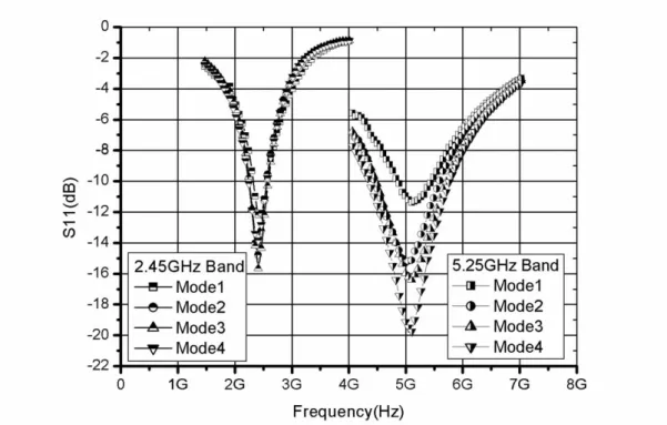 Fig. 2-20 The measured S11 of the proposed switched dual-band LNA 