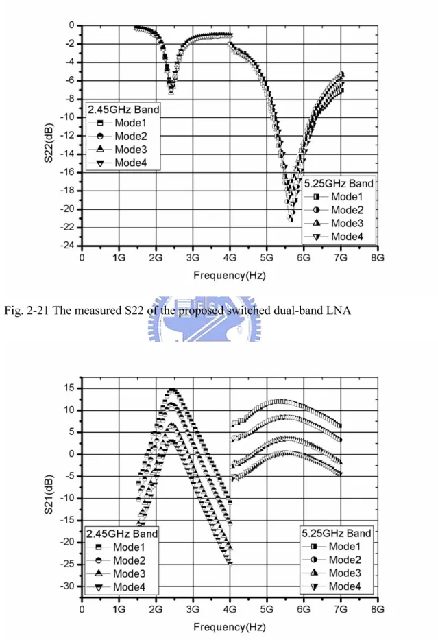 Fig. 2-22 The measured S21 of the proposed switched dual-band LNA 