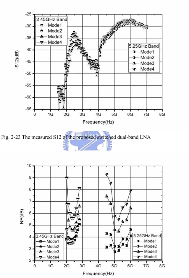 Fig. 2-24 The measured NF of the proposed switched dual-band LNA 