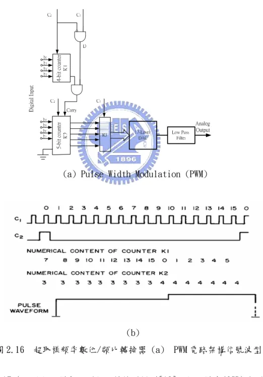 圖 2.17 為一階超取樣數位到類比轉換器模型[12]，超取樣率(OSR) k 並不須要是