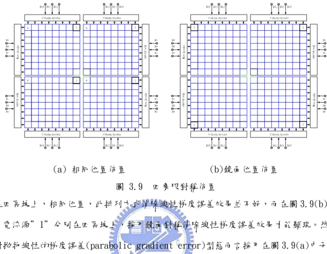 圖 3.10  交插對稱順序溫度計碼排列方式 