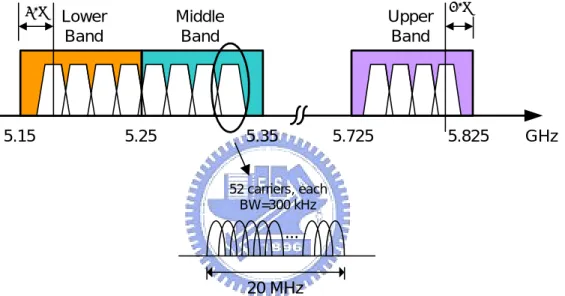 Fig. 1.2    Frequency cannel plan for 802.11a 