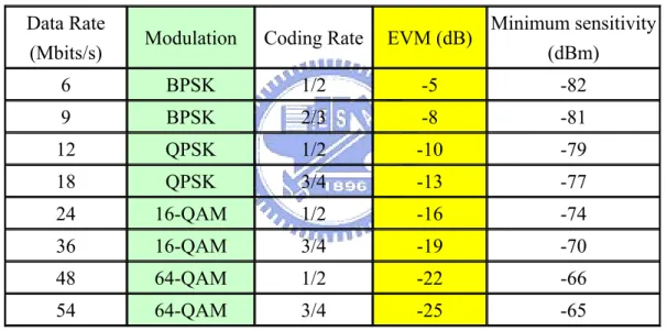 Table 1.1 Modulation scheme and EVM requirement  Data Rate 