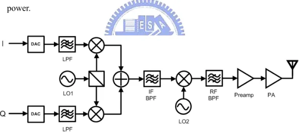 Fig. 2.1  Superhetrodyne transmitter 