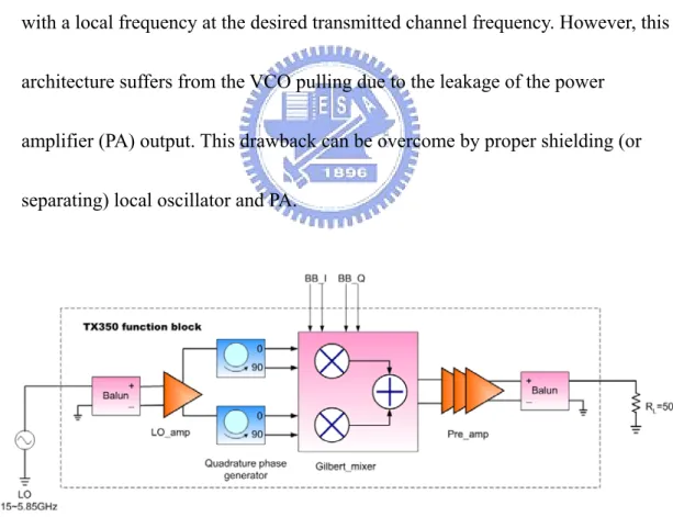 Fig 3.1 shows a block diagram of the transmitter front-end using direct  conversion architecture, the modulated I/Q baseband (BB) signal is directly mixed  with a local frequency at the desired transmitted channel frequency