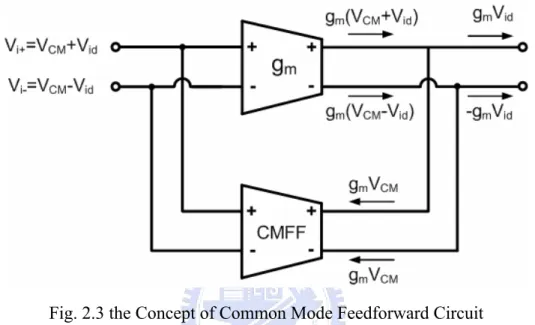 Fig. 2.3 the Concept of Common Mode Feedforward Circuit 