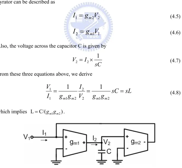 Fig. 4.2 the Grounded Inductor Implemented by a Gyrator 