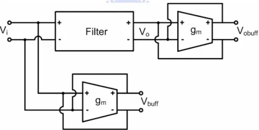 Fig. 4.11 shows the output buffer using transconductor-based resistor. By adding  this output buffer, the transfer function becomes 