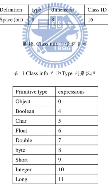 表  1 Class info 中的 Type 列舉說明 Definitiontypedimension Class ID