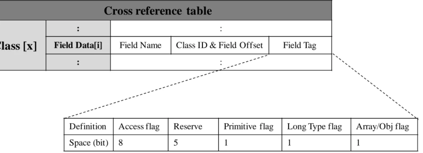 表  2 列舉 Field  Ｔag 所表示的意義 