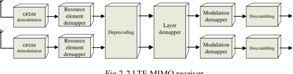 Fig 2-2 LTE MIMO receiver 