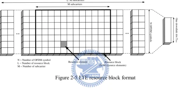 Figure 2-5 LTE resource block format 
