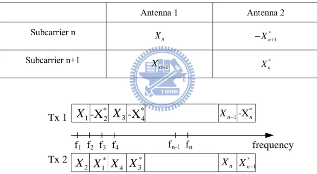 Table 2-1 Mapping with space-frequency block code and two transmit antenna 