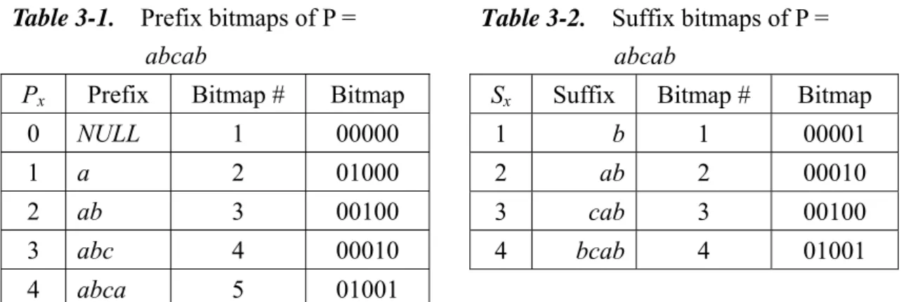 Table 3-1.    Prefix bitmaps of P =  abcab 