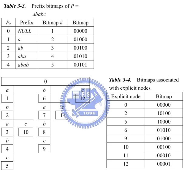 Table 3-3.    Prefix bitmaps of P =  ababc 