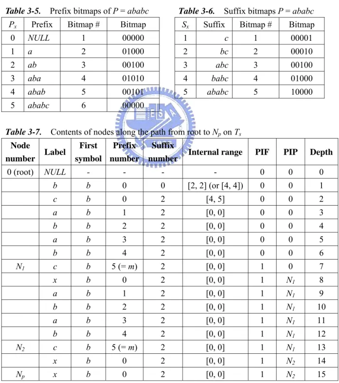 Table 3-5.    Prefix bitmaps of P = ababc  P x Prefix Bitmap  #  Bitmap 