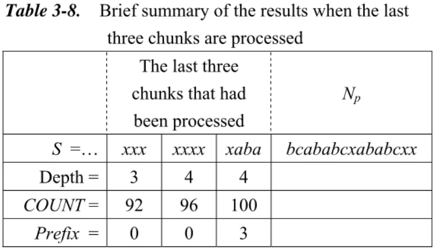 Table 3-8.    Brief summary of the results when the last  three chunks are processed 